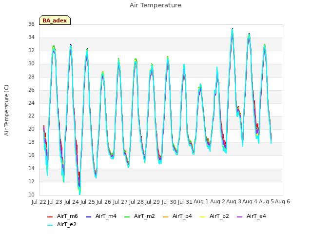 plot of Air Temperature