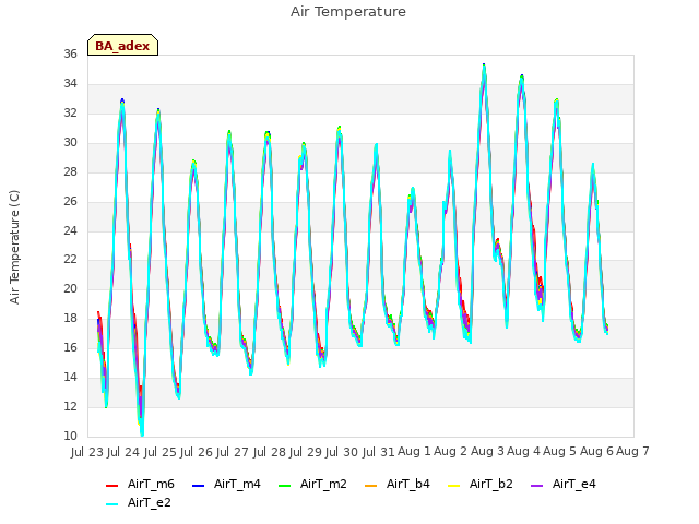 plot of Air Temperature