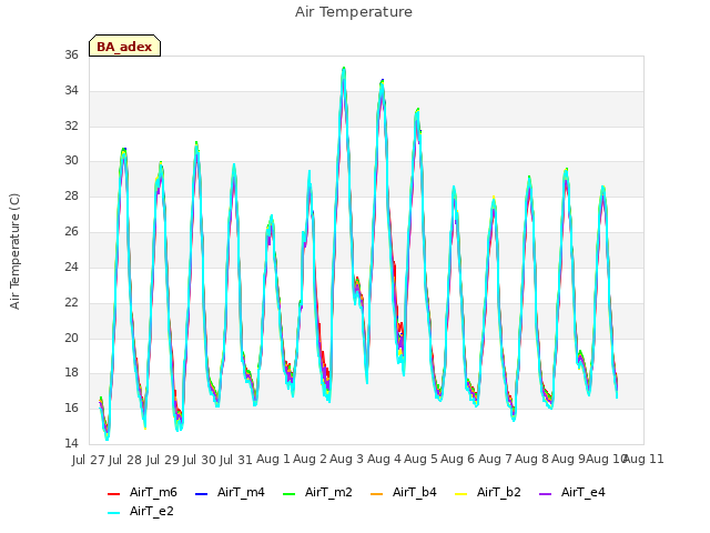 plot of Air Temperature