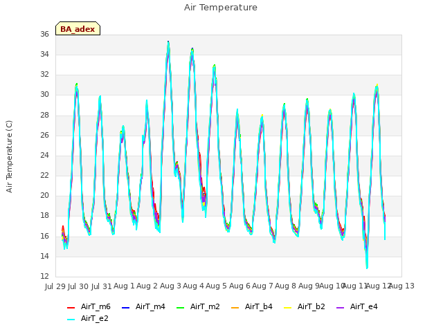 plot of Air Temperature