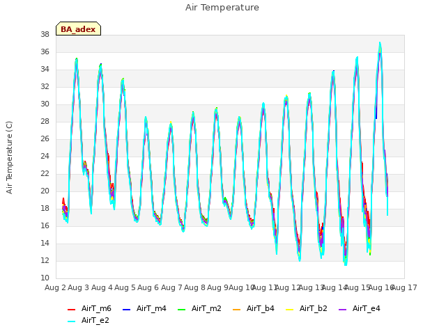 plot of Air Temperature