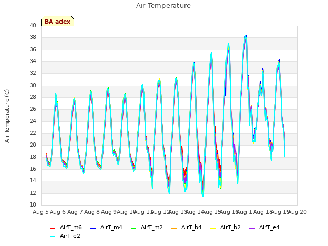 plot of Air Temperature