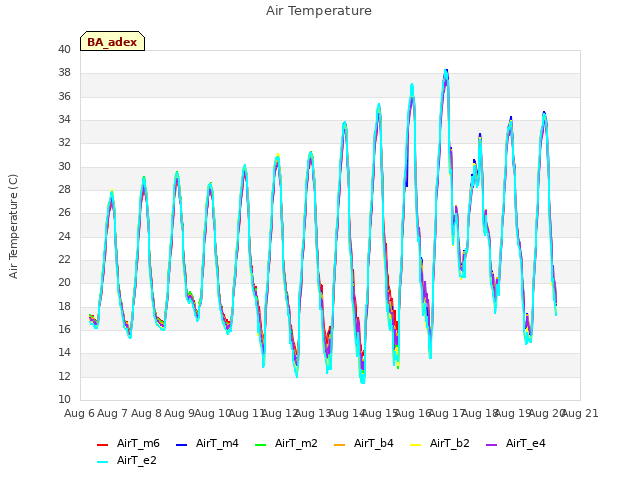 plot of Air Temperature