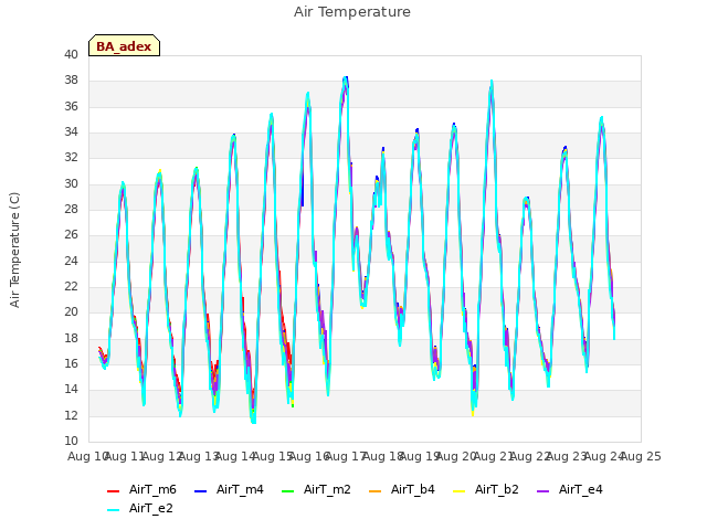 plot of Air Temperature