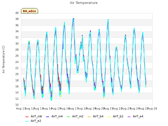 plot of Air Temperature