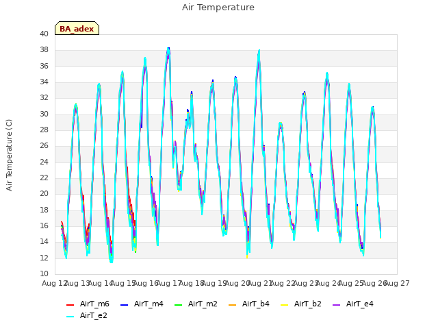 plot of Air Temperature