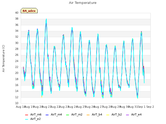 plot of Air Temperature