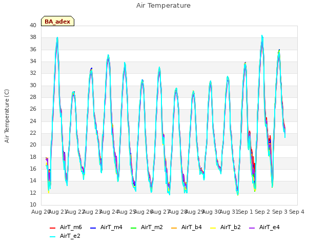 plot of Air Temperature