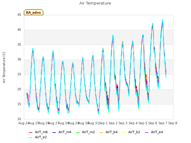 plot of Air Temperature