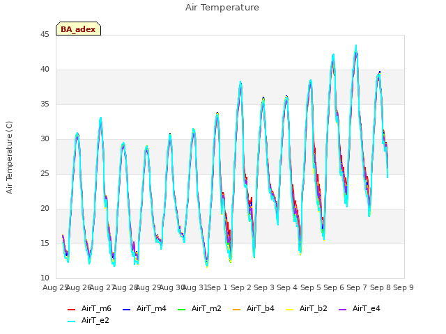 plot of Air Temperature