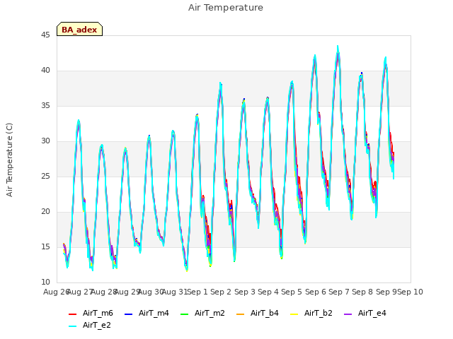 plot of Air Temperature