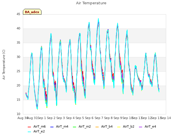 plot of Air Temperature