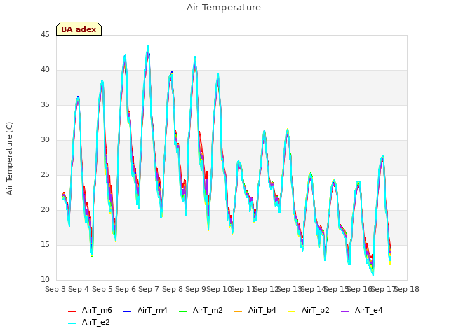 plot of Air Temperature