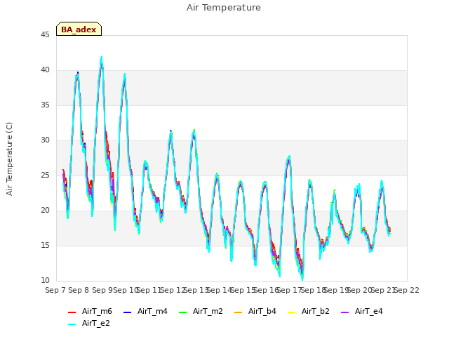 plot of Air Temperature