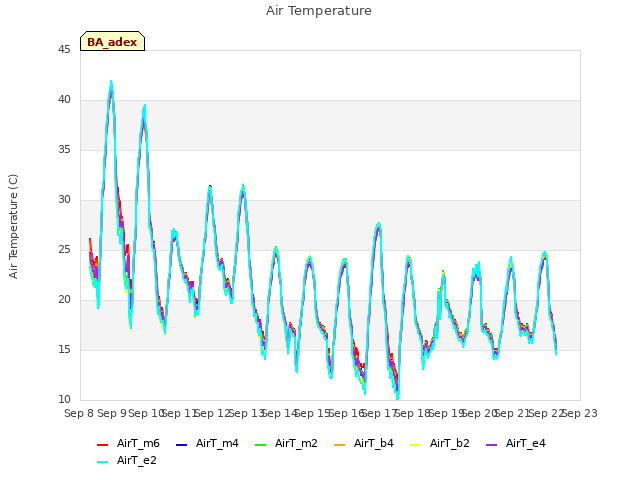 plot of Air Temperature