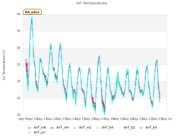 plot of Air Temperature