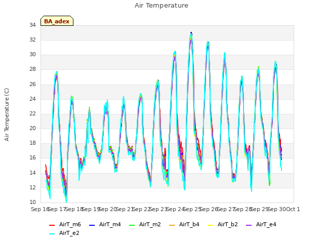 plot of Air Temperature