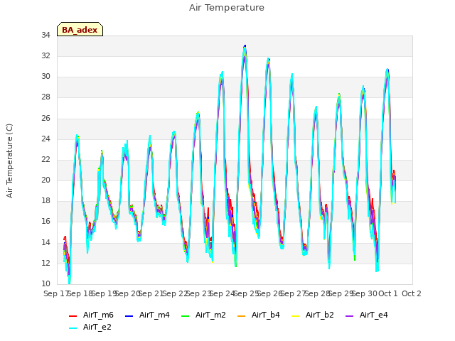 plot of Air Temperature