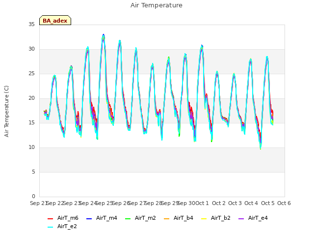 plot of Air Temperature