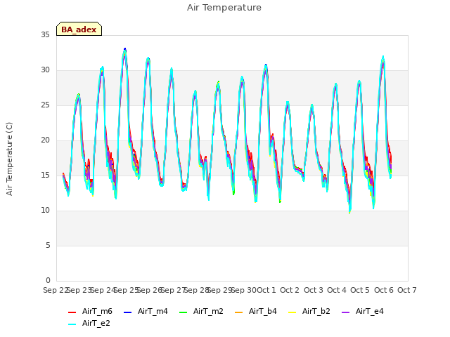 plot of Air Temperature