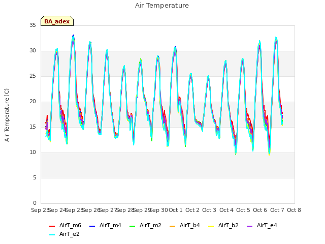 plot of Air Temperature