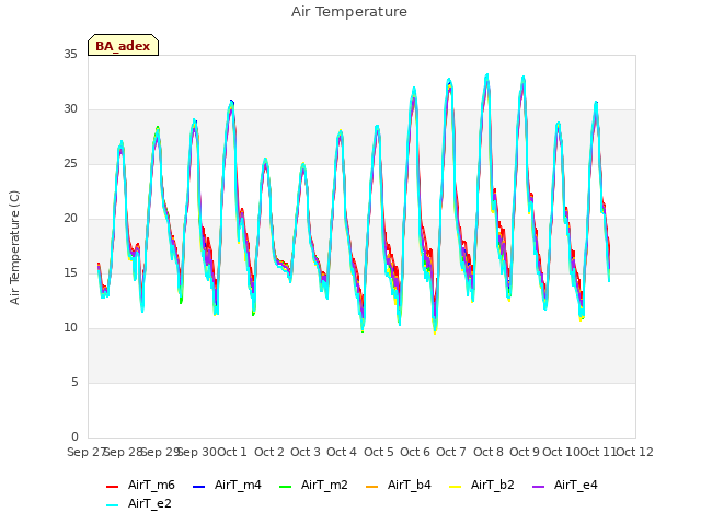 plot of Air Temperature