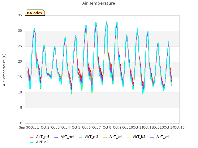 plot of Air Temperature
