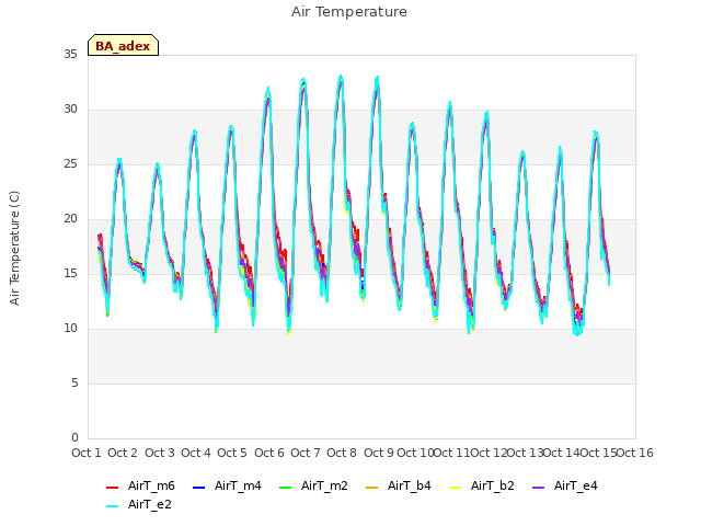 plot of Air Temperature