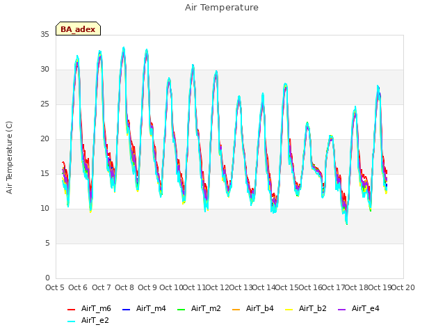 plot of Air Temperature