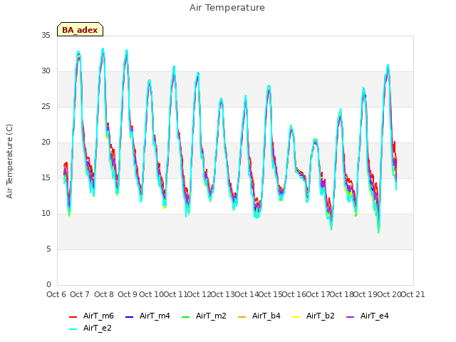 plot of Air Temperature