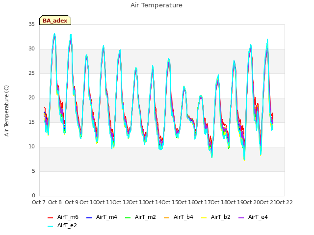 plot of Air Temperature