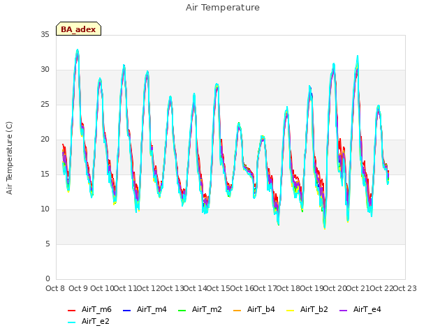 plot of Air Temperature