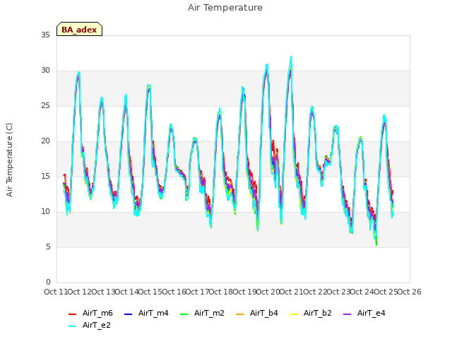 plot of Air Temperature