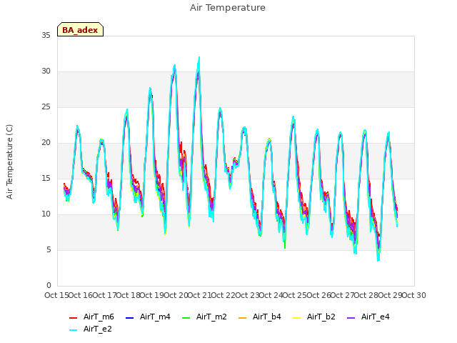 plot of Air Temperature