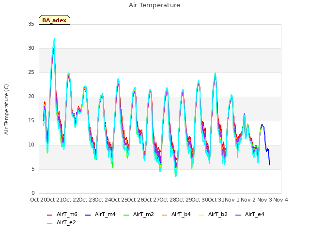 plot of Air Temperature