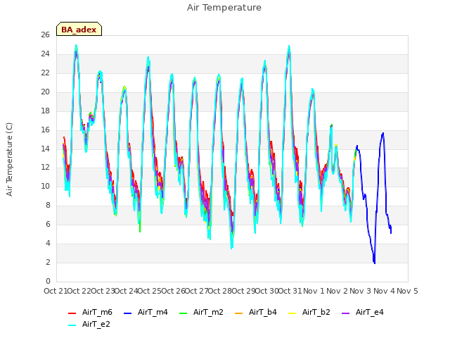 plot of Air Temperature