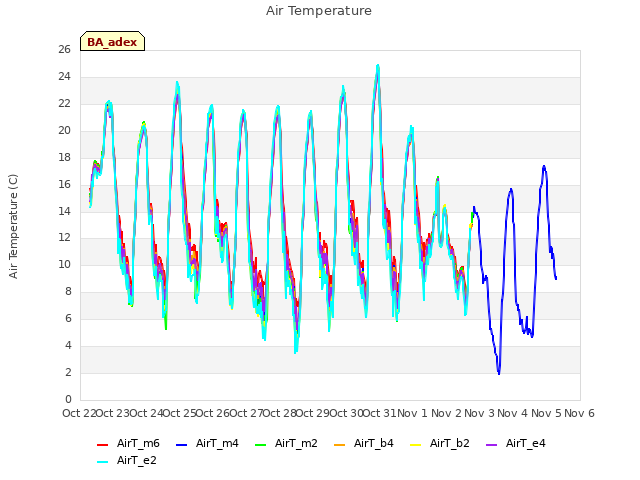 plot of Air Temperature