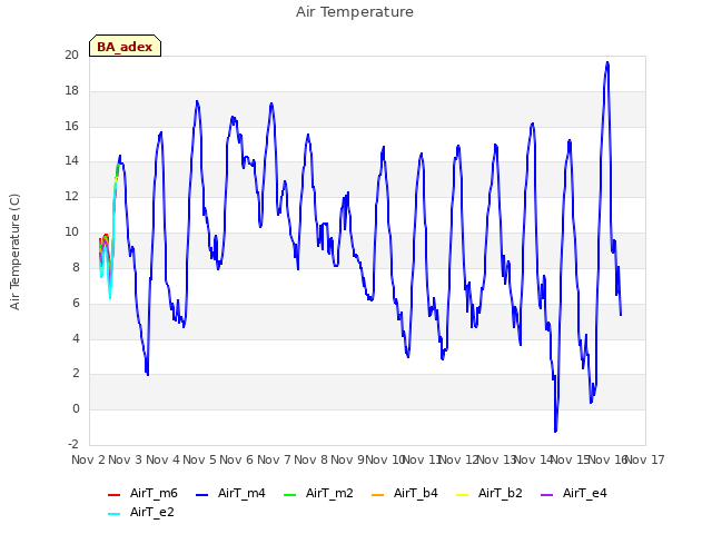 plot of Air Temperature