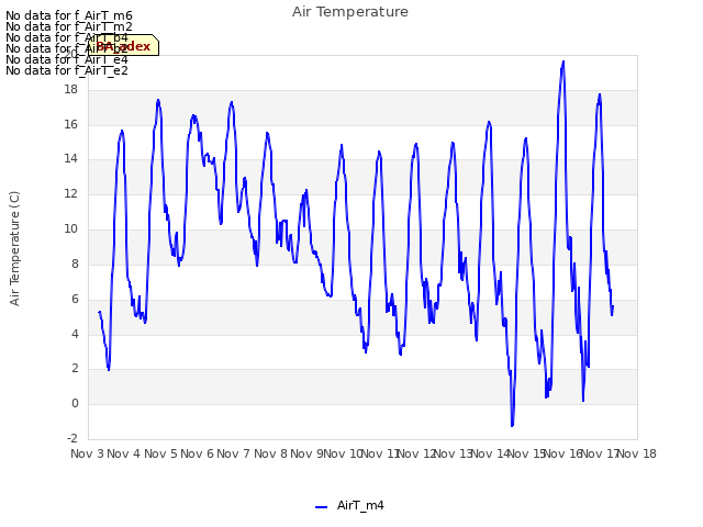 plot of Air Temperature