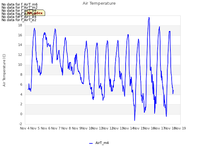 plot of Air Temperature