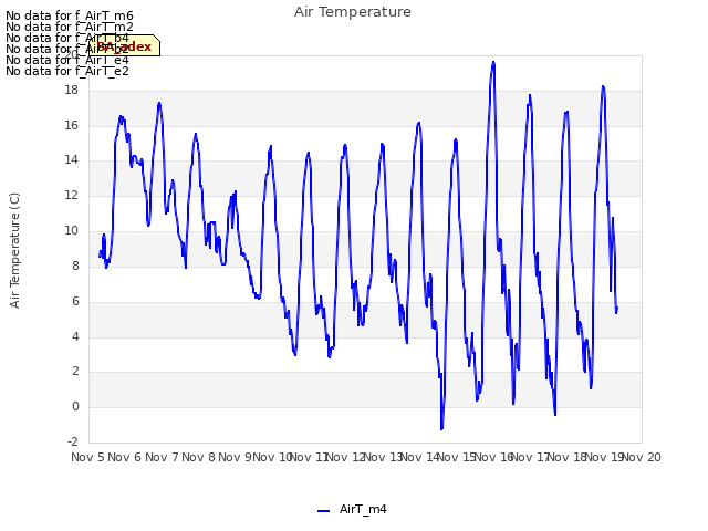 plot of Air Temperature