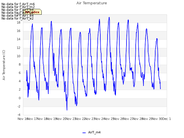 plot of Air Temperature