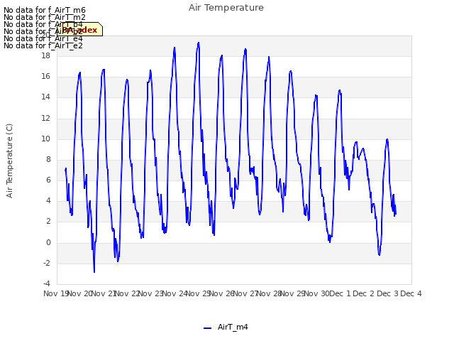 plot of Air Temperature