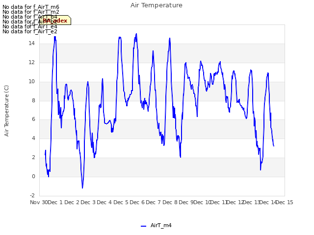 plot of Air Temperature