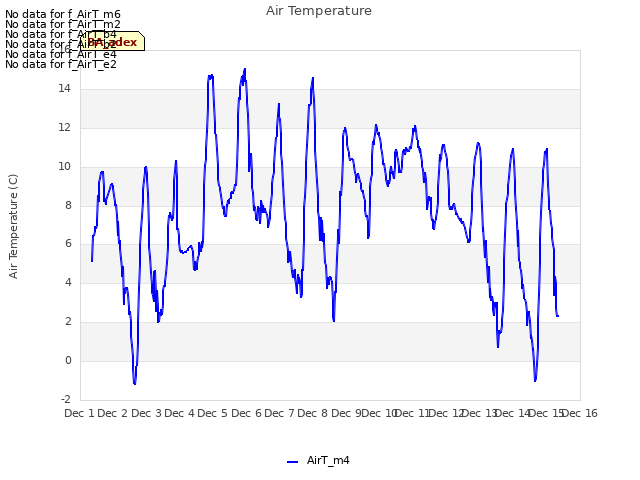 plot of Air Temperature