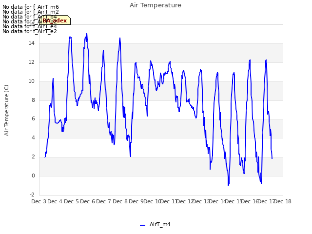 plot of Air Temperature