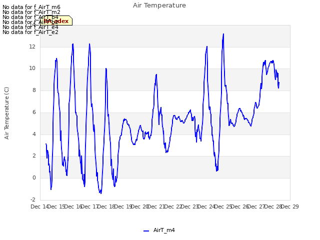 plot of Air Temperature