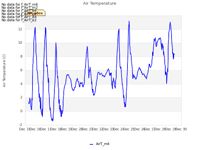 plot of Air Temperature