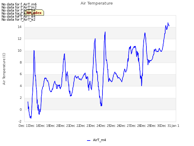 plot of Air Temperature