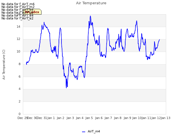 plot of Air Temperature